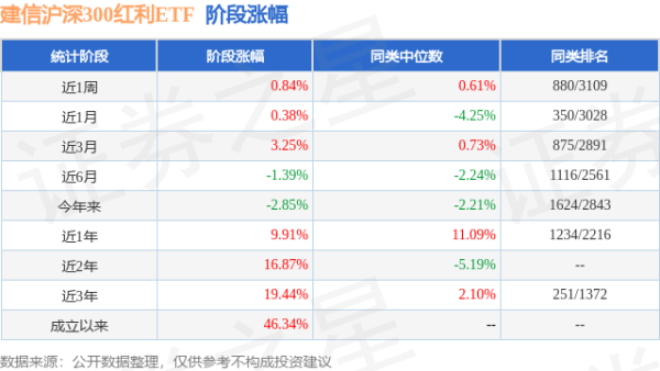 扬帆配资 一季报点评：建信沪深300红利ETF基金季度涨幅-3.05%